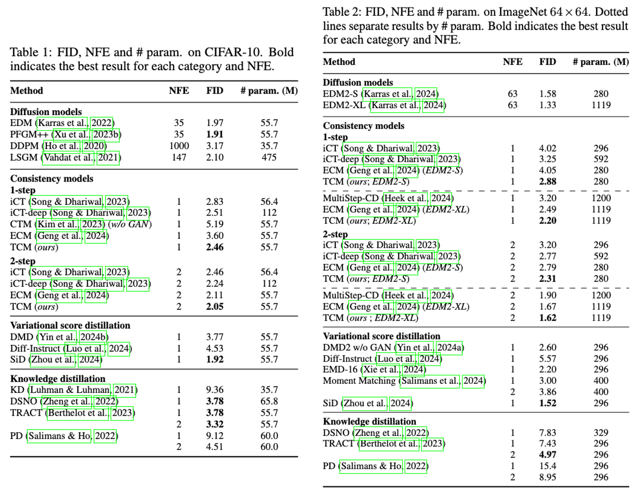 Comparison of TCM with other methods on CIFAR-10 and ImageNet 64x64 datasets